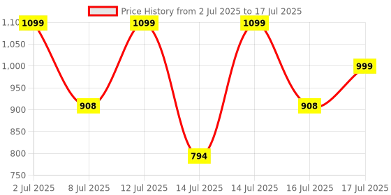 amazon.in Eagle Weighing Scale For Body Weight with 200 kg Capacity & 100g Accuracy, Digital Weighing Machine with IOS And Android Compatibility | Weighing Scale for Gym, 2 Year Warranty, Black - EBS-7007E eagle Price History Graph from 2 Jul 2025 to 17 Jul 2025