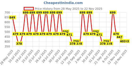 amazon.in Eagle Weight Scale for Body Weight with 180 kg Capacity & 50 g Accuracy, Digital Weighing Machine for body weight, Gym, clinics with 4 MM Thick Tempered Glass, 2 Year Warranty, Black, EEP-1200A eagle Price History Graph from 28 May 2025 to 22 Nov 2025