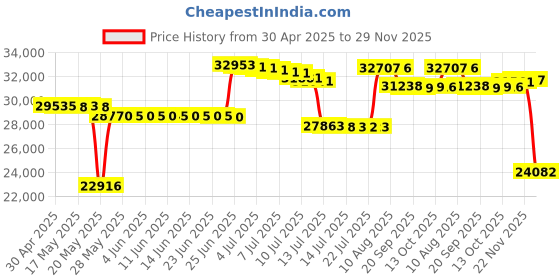 amazon.in EagleNav Car Stereo Radio 10.1 Inch For Chevy Chevrolet Silverado Tahoe Equinox GMC Sierra Yukon Android 12 Car Radio Audio 2GB+32GB CarPlay Android Auto Mirror Link GPS Sat Nav Bluetooth WiFi USB DAB Price History Graph from 30 Apr 2025 to 29 Nov 2025