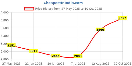 amazon.in Eagles 100Pcs Twist on Wire Connectors - Orange #18 - #16 AWG Wire Cap Bulk with Spring Inserted, Easy Screw on Electrical Caps Price History Graph from 27 May 2025 to 10 Oct 2025
