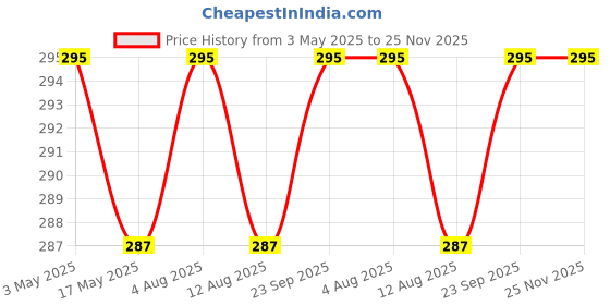 amazon.in EaglesFord Bird Spikes, Anti Pigeon Spikes, Polycarbonate Bird Control Spikes Pigeon Problem Solutions (10) Price History Graph from 3 May 2025 to 24 Nov 2025