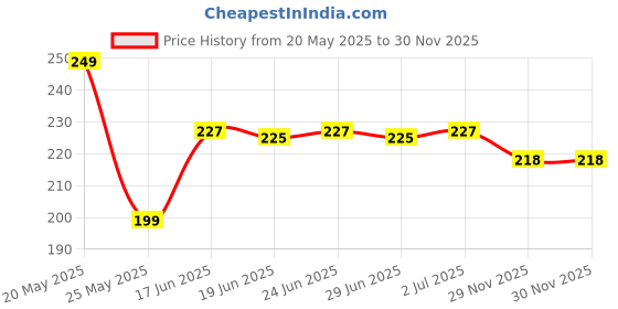 amazon.in EaglesFord Rat/Mouse/Rodent Trap Cage Rustic Copper (Criss Cross) - Rat eaglesford Price History Graph from 20 May 2025 to 29 Nov 2025