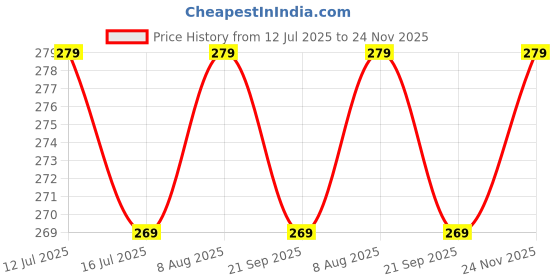 amazon.in EaglesFords Rat/Mouse/Rodent Trap Cage Rustic Copper (Size 12x8x7 Inch, Square Trap) Price History Graph from 12 Jul 2025 to 24 Nov 2025
