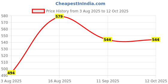 amazon.in eaglestar Men's Polyester Standard Length Bomber Jacket eaglestar Price History Graph from 3 Aug 2025 to 11 Oct 2025