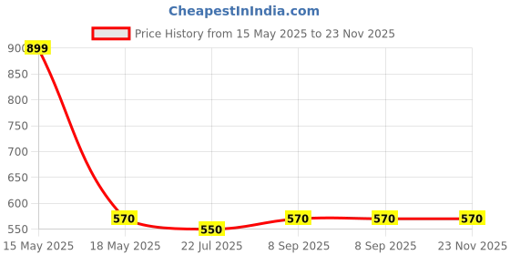 amazon.in EAGLOO Handheld Video Game Console for Kids, Built-in Retro Games – Best Indoor Games for Kids Ages 7 to 15 – for Boys and Girls – Portable Fun for Travel and Home (Red) eagloo Price History Graph from 15 May 2025 to 23 Nov 2025