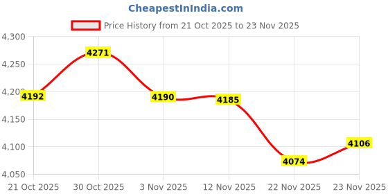 amazon.in Eagolloar PCIE 4.0 x16 Extender Riser Cable,High Speed Flexible Right Angle PCI-E Port GPU Graphic Card Extension Cable-150mm Price History Graph from 21 Oct 2025 to 23 Nov 2025