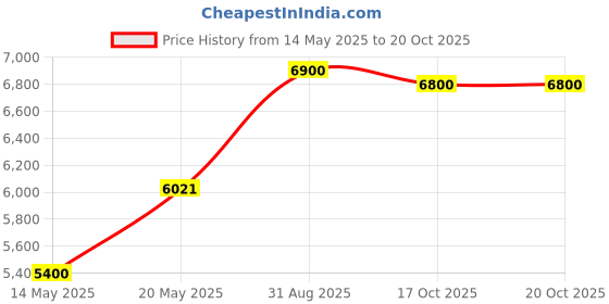 amazon.in eakkor Voice Recorder 96GB (7000 Hours), Voice Activated Recorder with Playback, Recording Device Tape Recorder for Conferences, Portable Audio Recorder with Password, eakkor Price History Graph from 14 May 2025 to 20 Oct 2025