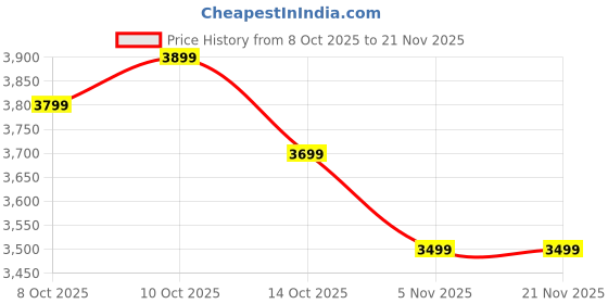 amazon.in Eakroo dRoNe wItH hD DuAl cAmErA BrUsHlEsS MoToR, oNe cLiCk tAkEoFf/lAnDiNg FlIp rOlLiNg gEsTuRe cOnTrOl wI-Fi cAmErA ReMoTe cOnTrOl -X DrOnE(M3MAX) Price History Graph from 8 Oct 2025 to 21 Nov 2025