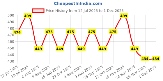 amazon.in eAmaze Dexe Root Cover Up, 6gm (Black) Instantly Cover greys + touch up highlights, water-sweat-resistant Root concealer (Black) Price History Graph from 12 Jul 2025 to 1 Dec 2025
