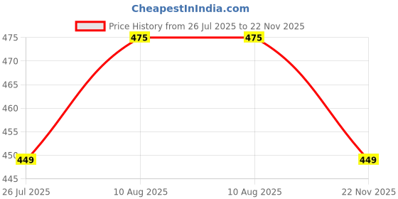 amazon.in eAmaze Dexe Root Cover Up, 6Gm (Dark Brown) Instantly Cover Greys + Touch Up Highlights, Water-Sweat-Resistant Root Concealer (Dark Brown) Price History Graph from 26 Jul 2025 to 22 Nov 2025