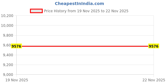 amazon.in E&K Sunrise 3" x 25' Privacy Fence Screen Mesh for Balcony Porch Deck Outdoor Protection Fencing Shield Net Patio Pool Backyard Rails Balcony-Beige-200GSM-Customized Price History Graph from 12 Nov 2025 to 19 Nov 2025