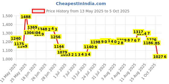 amazon.in eanetf HANGYAN Usb To Aux Audio Adapter, 3.5Mm Male To Usb Female Adapter For Playing Music With U-Disk In Your Car,Orked Only When Your Car 3.5Mm Aux Port Must Has Audio Decoding Function - 2 Pack eanetf Price History Graph from 13 May 2025 to 5 Oct 2025