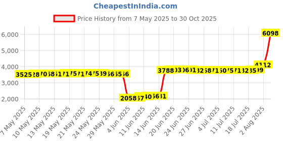 amazon.in EANWireless for Fenix 7S/6S/5S Bands Nylon 20mm Women Men Replacement Bracelet,Breathable Woven Wristband Strap Compatible for Garmin Fenix 6S Pro/Sapphire,Fenix 5S Plus Price History Graph from 7 May 2025 to 30 Oct 2025
