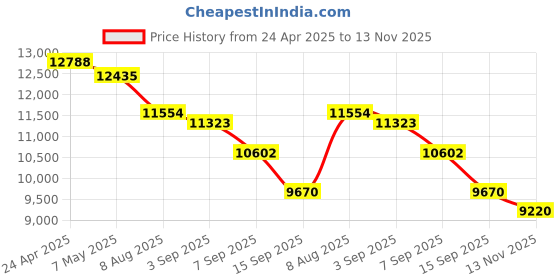 amazon.in EAORUL Active Noise Cancelling Headphones, 100H Playtime Headphones Wireless Bluetooth, Bluetooth Headphones with Microphone, Over- Ear Wireless Headphones with Deep Bass for Travel Price History Graph from 24 Apr 2025 to 13 Nov 2025