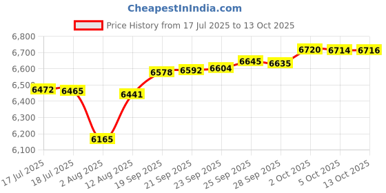 amazon.in Eapele Zero Turn Mower Trailer Hitch, Universal Fit for Most of ZTR,3/4” Pin Hole Price History Graph from 17 Jul 2025 to 13 Oct 2025