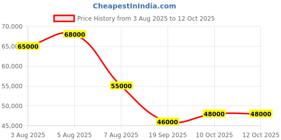 amazon.in EAPRO Tron 6500 5.5kVA 48V MPPT Solar Inverter | 105A Charge Controller | Supports 5120W Panels | Hybrid PCU for Heavy Loads | EGLM1P650048SOLAR Price History Graph from 3 Aug 2025 to 11 Oct 2025