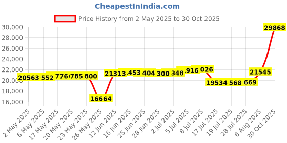 amazon.in EAPUDUN Farmhouse Ceiling Light, Wood Semi Flush Mount Ceiling Light with Clear Glass Shade, 2-Light Retro Ceiling Light Fixture for Hallway Entryway Bedroom Kitchen Dining Room SMA1444-FBDT Price History Graph from 2 May 2025 to 30 Oct 2025
