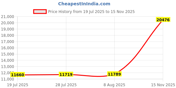 amazon.in EAPUDUN FMA1123-ORB Semi Flush Mount Ceiling Light, Modern Light Fixture with Seeded Glass Shade, Oil Rubbed Bronze Finish for Hallway, Kitchen, Bathroom, Bedroom, Walk, FMA1123-ORB Price History Graph from 19 Jul 2025 to 15 Nov 2025