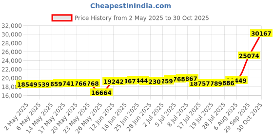 amazon.in EAPUDUN FMA1443-FBDT Wooden Ceiling Light with Clear Glass Shade, 2-Light Retro Ceiling Light Fixture for Hallway Entryway Bedroom Kitchen Dining Room Price History Graph from 2 May 2025 to 30 Oct 2025