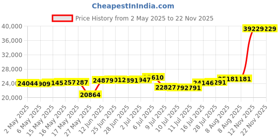 amazon.in Eapudun SMA1124-ORB Semi Flush Mount Ceiling Light eapudun Price History Graph from 2 May 2025 to 21 Nov 2025