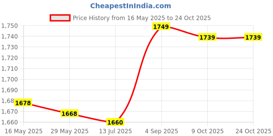 amazon.in crisis Ear Cleaning Tool, Ear Wax Picker Compact 8Pcs/Set for Massage for Ear Wax Removing crisis Price History Graph from 16 May 2025 to 24 Oct 2025