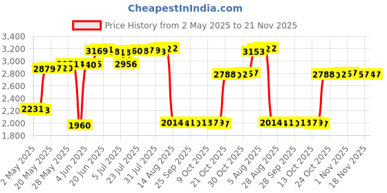 amazon.in Ear Cushions Foam Doughnut Replacement for Plantronics Supra Plus Encore Headsets H251 H251N H261 H261N H351 H351N H361 H361N and VoiceJoy Headsets(4 Pack) voicejoy Price History Graph from 2 May 2025 to 21 Nov 2025