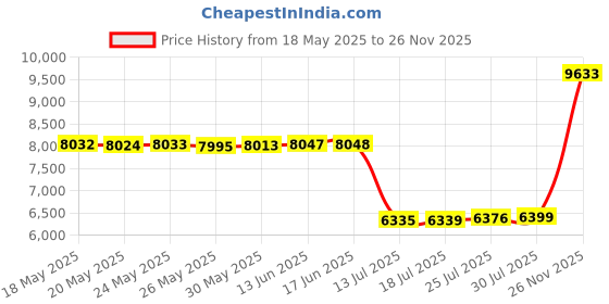 amazon.in EAR FREE Stylish Cochlear Implant Headband | Set of 5 Sweat Bands | Pleated Headbands | Headbands are for Behind The Ear Processors ear free Price History Graph from 18 May 2025 to 26 Nov 2025