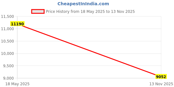 amazon.in ear gear Cochlear Implant Comfort, Protection and Security Clip– Secure Your Cochlear Implants – Protect Your Hearing Aids from Sweat, Dirt, Moisture, Loss and Wind Noise ear gear Price History Graph from 18 May 2025 to 13 Nov 2025