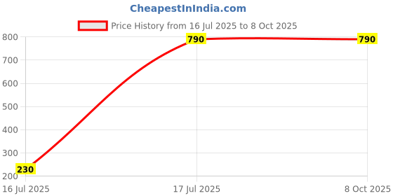 amazon.in Ear hole Pasting Solution full pack with Plastic Storage Container, Price History Graph from 16 Jul 2025 to 8 Oct 2025