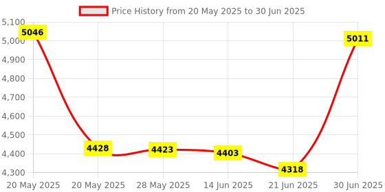amazon.in Ear Hook Type Headset, USB Single Wire Headphone Computer Ear Hook Earpiece Support One Key Mute Volume Adjustment Suitable for Desktop Computer Laptop Price History Graph from 20 May 2025 to 30 Jun 2025