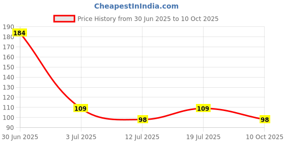 amazon.in [Ear Lobe & Accessories] Brush on nail glue | for Artificial/French Nails 10ml Price History Graph from 30 Jun 2025 to 10 Oct 2025