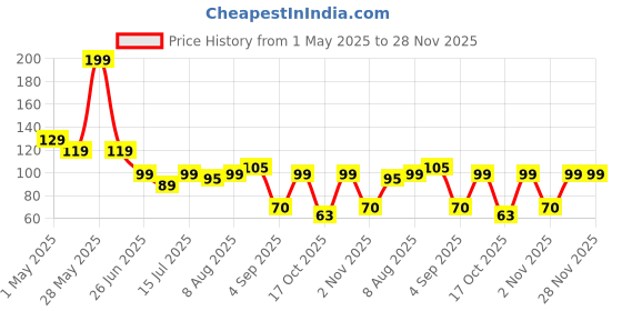 amazon.in [Ear Lobe & Accessories] Cotton Swabs/Buds for Ear & Nose Cleansing, Makeup Removal - Pack of 100 Price History Graph from 1 May 2025 to 28 Nov 2025