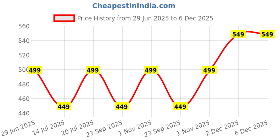 amazon.in [Ear Lobe & Accessories] Cotton Swabs/Buds for Ear & Nose Cleansing, Makeup Removal - Pack of 1200 stems/2400 swabs Price History Graph from 29 Jun 2025 to 6 Dec 2025