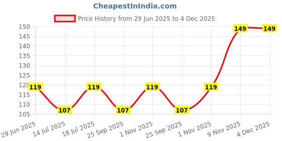 amazon.in [Ear Lobe & Accessories] Cotton Swabs/Buds for Ear & Nose Cleansing, Makeup Removal - Pack of 200 stems/400 swabs Price History Graph from 29 Jun 2025 to 4 Dec 2025