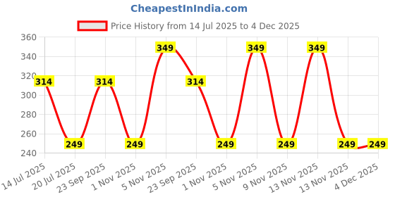 amazon.in [Ear Lobe & Accessories] Cotton Swabs/Buds for Ear & Nose Cleansing, Makeup Removal - Pack of 400 stems/800 swabs Price History Graph from 14 Jul 2025 to 4 Dec 2025