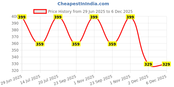 amazon.in [Ear Lobe & Accessories] Cotton Swabs/Buds for Ear & Nose Cleansing, Makeup Removal - Pack of 600 stems/1200 swabs Price History Graph from 29 Jun 2025 to 6 Dec 2025