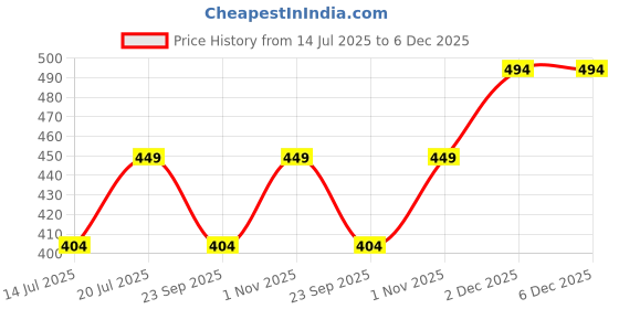 amazon.in [Ear Lobe & Accessories] Cotton Swabs/Buds for Ear & Nose Cleansing, Makeup Removal - Pack of 800 stems/1600 swabs Price History Graph from 14 Jul 2025 to 5 Dec 2025
