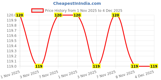 amazon.in ear lobe & accessories Dye Brushes (2 Pieces) Set Color May Vary ear lobe & accessories Price History Graph from 1 Nov 2025 to 3 Dec 2025