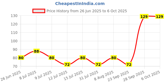amazon.in ear lobe & accessories [Ear Lobe & Accessories] Eyebrow Pencil/Lip Liner Sharpener | (2-in-1) for Jumbo & Regular Pencil Sharpener (1 Pc) ear lobe & accessories Price History Graph from 26 Jun 2025 to 5 Oct 2025