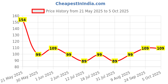 amazon.in ear lobe & accessories [Ear Lobe & Accessories] Eyelash Rubber/Replacement Pads | Can be used with most Eyelash Curlers - Pack of 2 ear lobe & accessories Price History Graph from 21 May 2025 to 5 Oct 2025