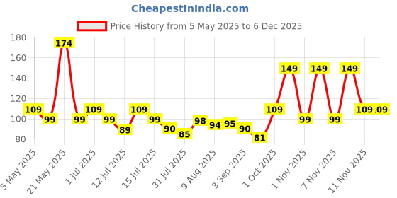 amazon.in ear lobe & accessories [Ear Lobe & Accessories] Face Pack/Mask Brush for Men/Women, 20.5 X 2 cm - Pack of 1 ear lobe & accessories Price History Graph from 5 May 2025 to 4 Dec 2025