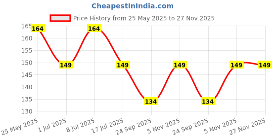 amazon.in Ear Lobe & Accessories Ear Lobe & Accessories Reusable Ear Lobe Support (Pack Of 10pcs), White, 10 Pieces Price History Graph from 25 May 2025 to 27 Nov 2025