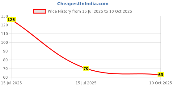 amazon.in Ear Lobe & Accessories Eye Brow Razor - Pack of 3 Price History Graph from 15 Jul 2025 to 10 Oct 2025