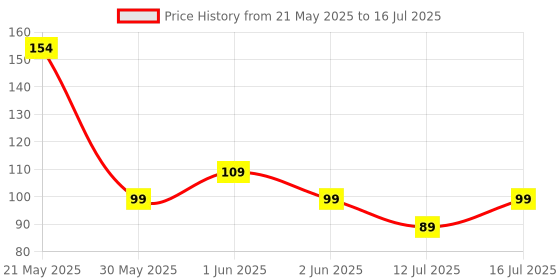 amazon.in ear lobe & accessories [Ear Lobe & Accessories] Eyelash Rubber/Replacement Pads | Can be used with most Eyelash Curlers - Pack of 2 ear lobe & accessories Price History Graph from 21 May 2025 to 16 Jul 2025