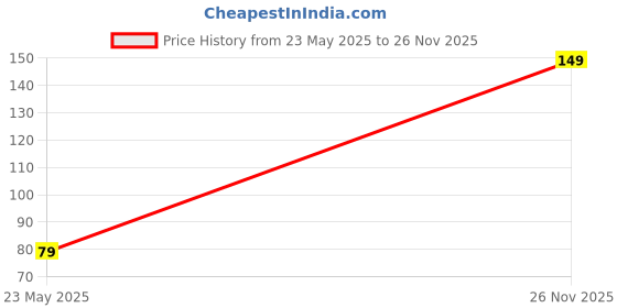 amazon.in [Ear Lobe & Accessories] Eyeshadow/Nail art Brush Pack of 4pcs Price History Graph from 23 May 2025 to 26 Nov 2025