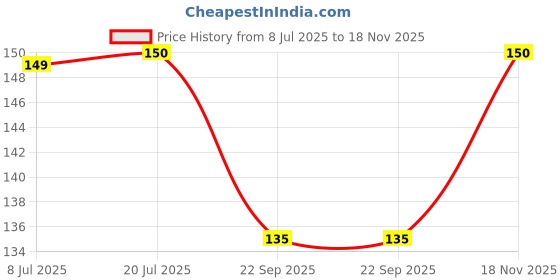 amazon.in [Ear Lobe & Accessories] Face Pack Brush for Personal/Professional Use - Pack of 2 Price History Graph from 8 Jul 2025 to 18 Nov 2025