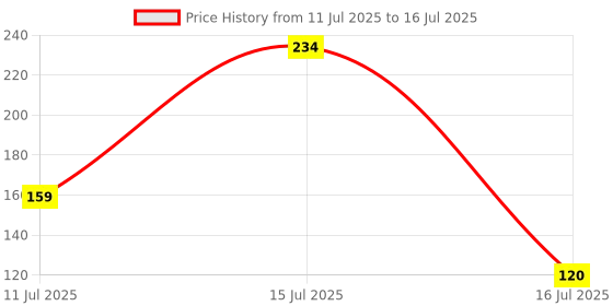 amazon.in [Ear Lobe & Accessories] Face Pack/Mask Applying Wooden Handle & Transparent Handle Face Pack Brush Set Price History Graph from 11 Jul 2025 to 16 Jul 2025