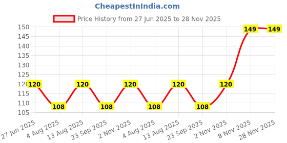 amazon.in [Ear Lobe & Accessories] Premium Round Cotton Pads – Ultra-Soft & Lint-Free for Makeup Removal, Skincare & Nail Polish – 100% Natural, Absorbent & Hypoallergenic - Pack of 40 Price History Graph from 27 Jun 2025 to 28 Nov 2025