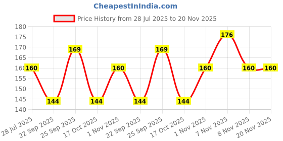 amazon.in [Ear Lobe & Accessories] Professional Brush Set – Wooden Handle Face Brush, Dye Brush & Plastic Handle Face Brush – Durable, Easy-Grip Brushes for Hair Dyeing, Beard Coloring, Facial Mask Application & Salon Use Price History Graph from 28 Jul 2025 to 20 Nov 2025