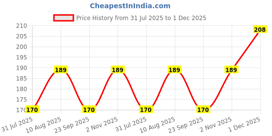 amazon.in ear lobe & accessories [Ear Lobe & Accessories] Reusable Makeup Remover Cleansing Pads | Easily Removes Stubborn Face & Eye Makeup | Multifunctional, Safe for Oily, Dry or Sensitive skin | Pack of 2 ear lobe & accessories Price History Graph from 31 Jul 2025 to 1 Dec 2025